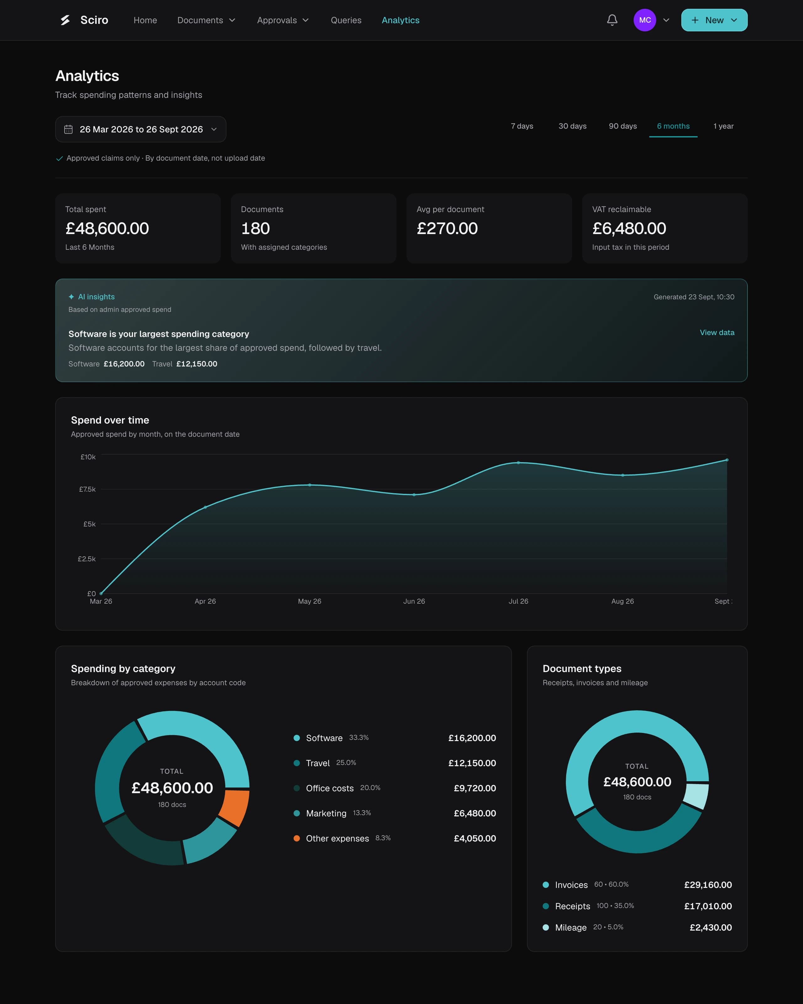 Sciro Analytics with illustrative data: total spent, documents, average per document and VAT reclaimable for the last six months, an AI insight that software is the largest spending category, and spend over time.